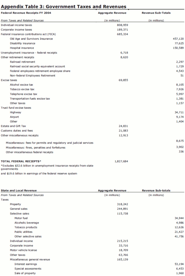 Appendix Table 3